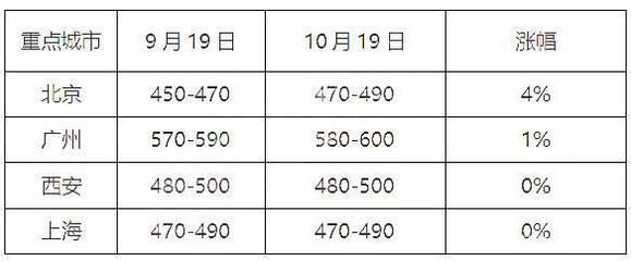 北京混凝土價格2020年（2020年北京混凝土價格波動）