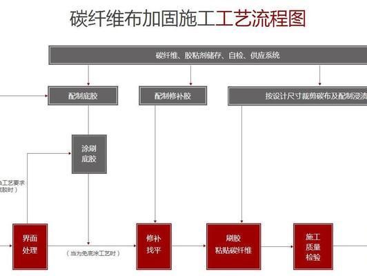 粘鋼加固施工視頻教程（碳纖維加固施工基本工藝流程）