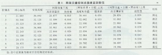 桁架設(shè)計(jì)廠家排名（如何監(jiān)測(cè)網(wǎng)架結(jié)構(gòu)的撓度？）