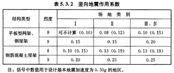 網(wǎng)架設計規(guī)范有哪些（網(wǎng)架結構設計規(guī)范標準是什么？）