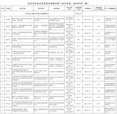 北京光伏補貼政策（北京光伏補貼政策變化趨勢，光伏補貼政策變化趨勢）