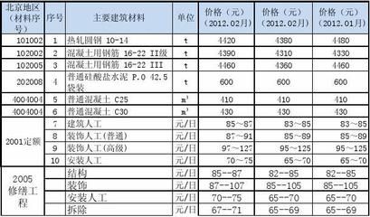 北京市關(guān)于混凝土材料的要求（北京市對(duì)于混凝土材料的要求體現(xiàn)在以下幾個(gè)方面的方面）