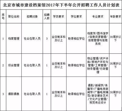 北京市檔案館2020年招聘