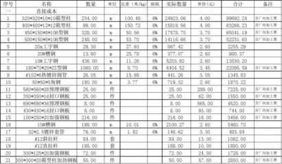 鋼結(jié)構(gòu)預(yù)算報(bào)價(jià)怎么做（鋼結(jié)構(gòu)材料市場(chǎng)價(jià)查詢）