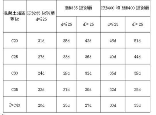 屋面鋼筋錨固要求（屋面鋼筋的錨固要求）