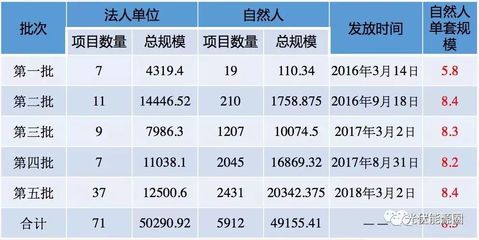 北京 光伏補貼（北京光伏補貼政策）