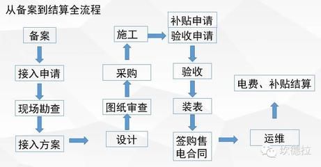 光伏發(fā)電項(xiàng)目備案流程（光伏發(fā)電項(xiàng)目備案流程是怎樣的？）